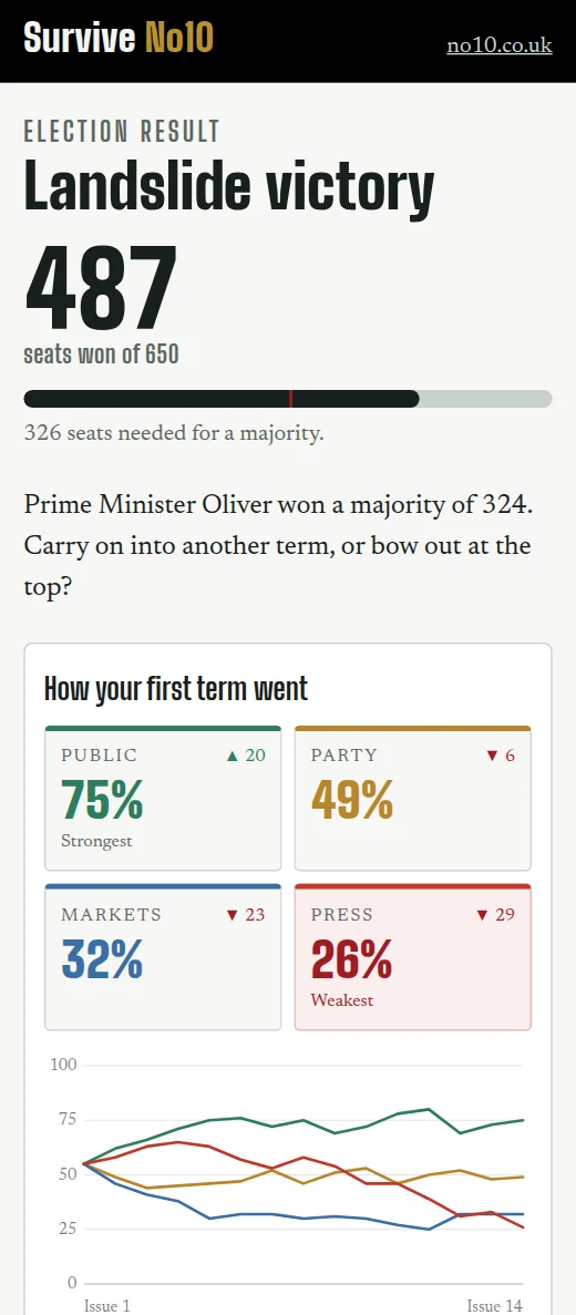 Survive No10 election result screen: landslide victory, 458 seats won of 650